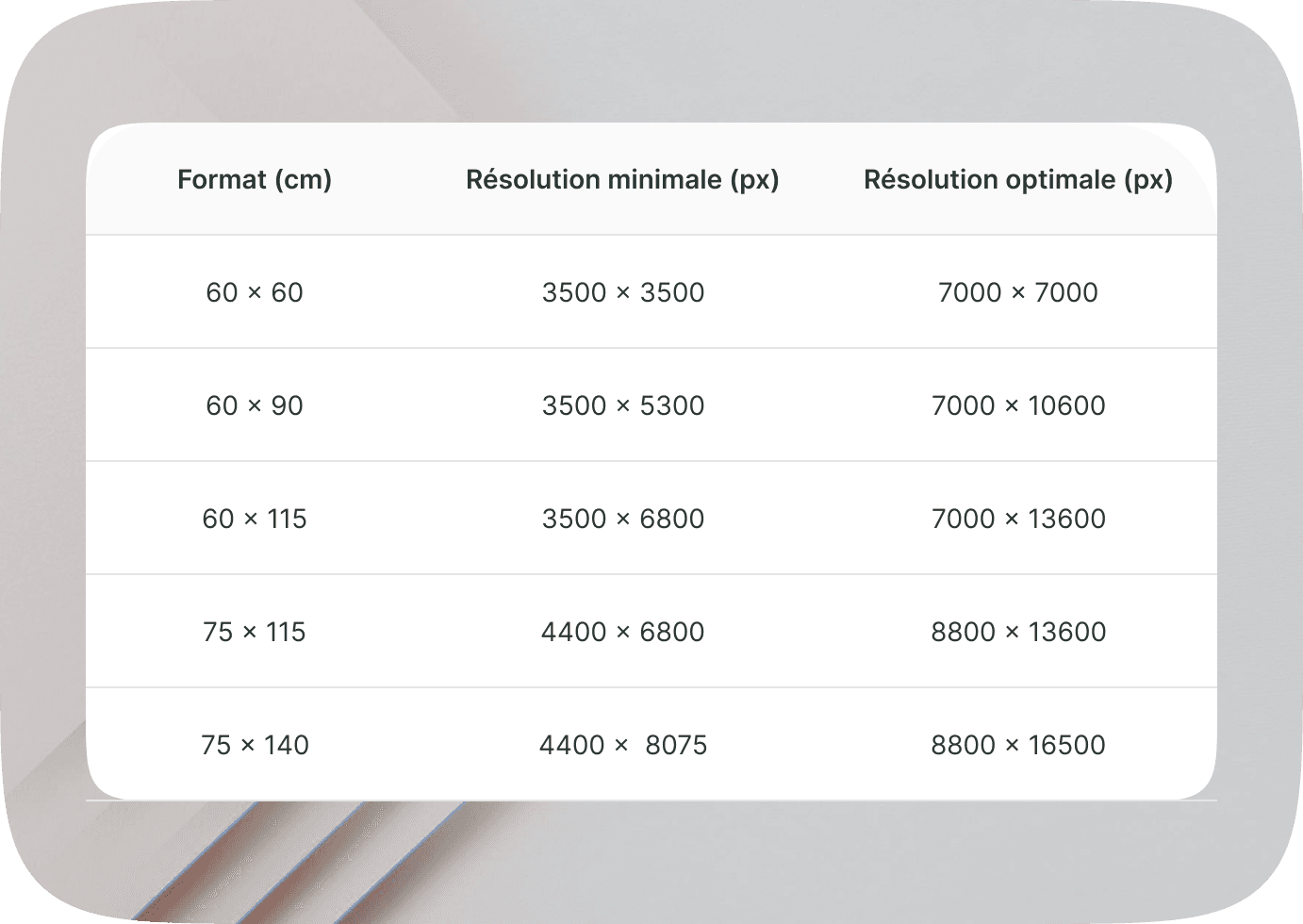 Tableau des résolutions recommandées par format
