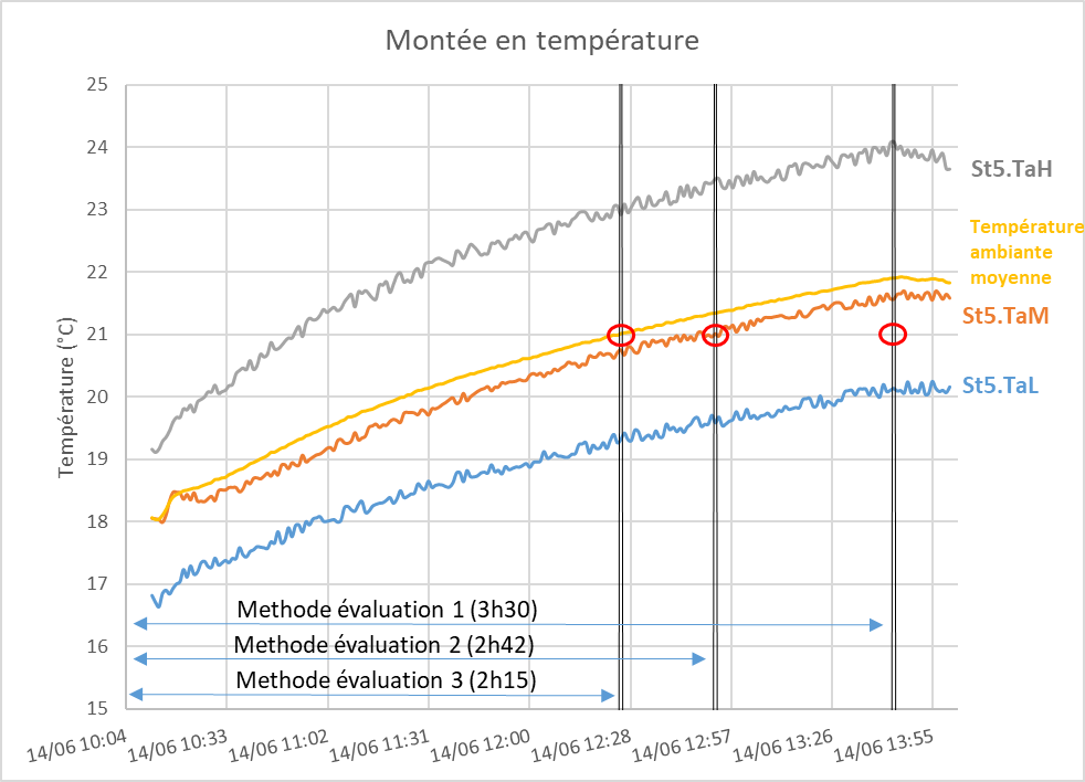 Montée de la température - Panneaux infrarouges Freedam